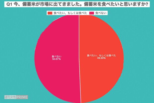 備蓄米食べる? 食べない? アンケート