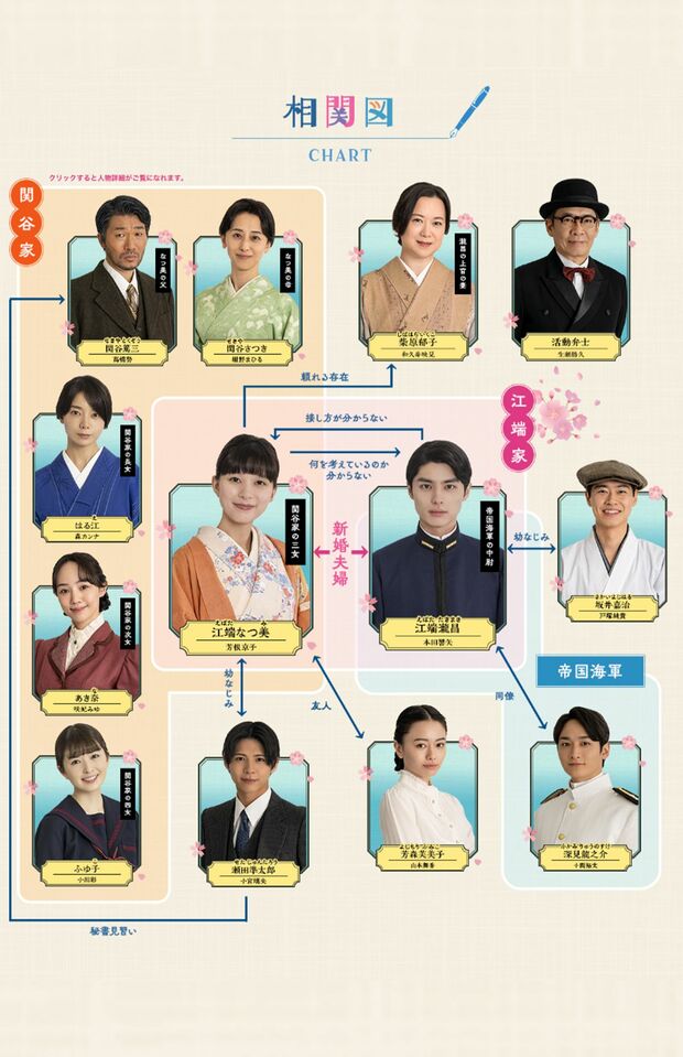相関図(ドラマ『波うららかに、めおと日和』公式サイトより)