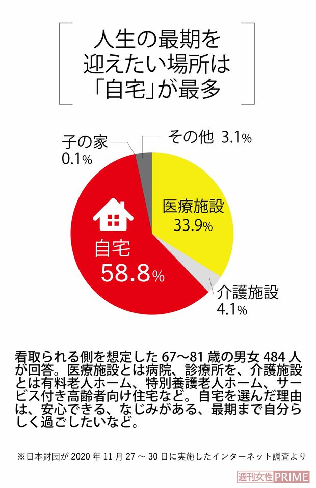 人生の最期を迎えたい場所は「自宅」が最多※日本財団が2020年11月27～30日に実施したインターネット調査より