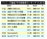 深夜ながら村上信五が健闘！　ジャニーズ番組ランキング