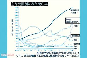 心疾患の死亡者数は年々増え続けている(共に、厚生労働省「主な死因の構成割合令和7年(2025)」)