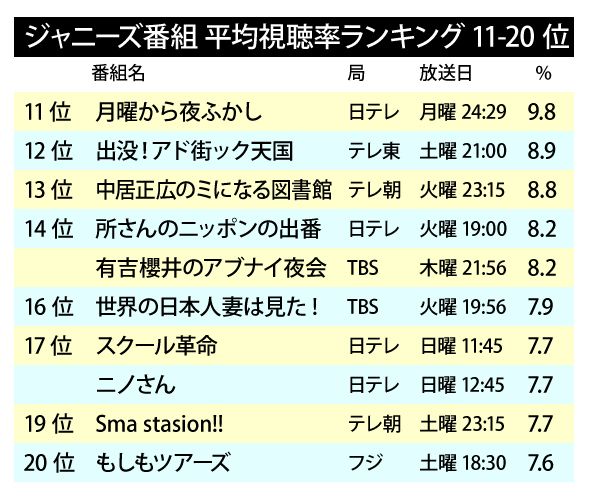 深夜ながら村上信五が健闘！　ジャニーズ番組ランキング