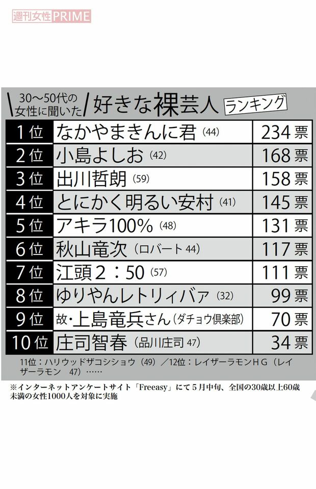 30代から50代の女性1000人に聞いた「好きな裸芸人ランキング」 