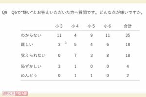 【図2】小学生の英語授業に関するアンケート 調査元:一般社団法人ダヴィンチマスターズ