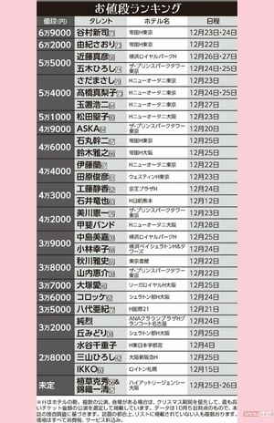 2022年クリスマスディナーショーお値段ランキング