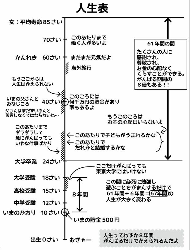 目標までの道のりが一目でわかる「人生表」