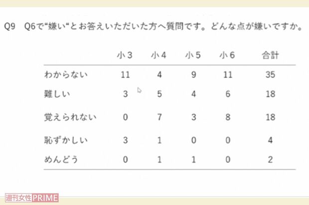 【図2】小学生の英語授業に関するアンケート 調査元：一般社団法人ダヴィンチマスターズ