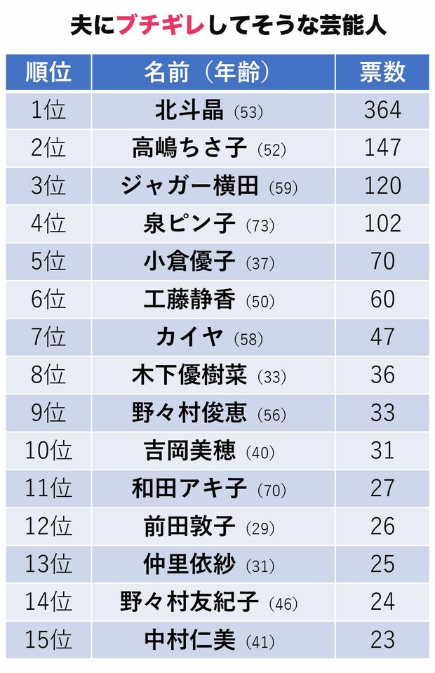 夫にブチギレしてそうな芸能人ランキング