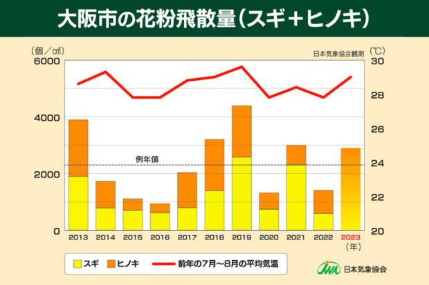 2020年から比較的少ない飛散量だったが、今年は4年ぶりに例年値を超える予測が!　※日本気象協会観測より