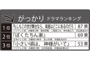 秋ドラマ「がっかり」ランキングTOP3