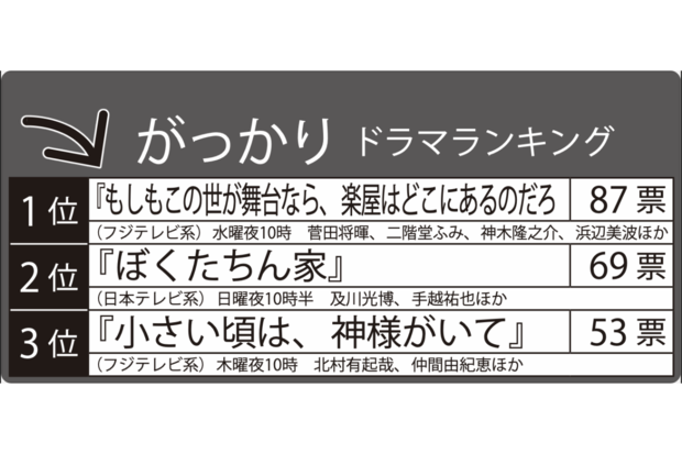秋ドラマ「がっかり」ランキングTOP3