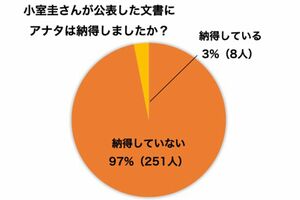 1月23日〜25日の間に週刊女性PRIMEで実施したアンケートの結果（計259人）