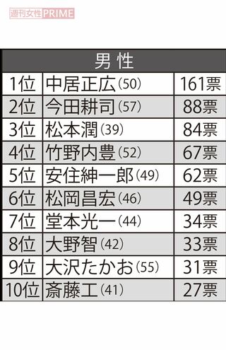30代から70代の女性600人に聞いた「そろそろ結婚してほしい有名人」男性編