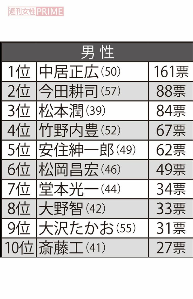 30代から70代の女性600人に聞いた「そろそろ結婚してほしい有名人」男性編