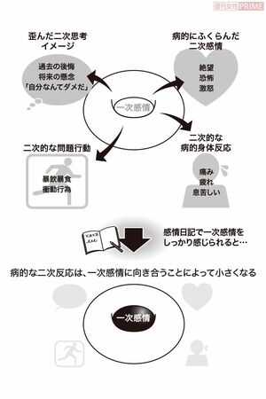 【一次反応と二次反応の関係】病的な二次反応を抑えるには、一次感情に向き合うことが必要