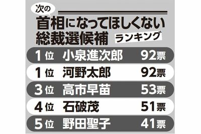 女性500人が選んだ『次の首相になってほしくない総裁選候補』ランキング
