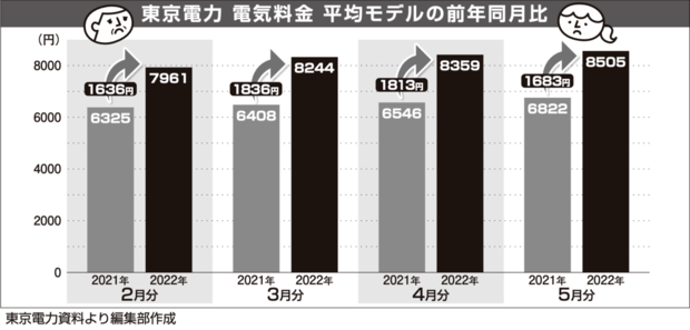 電力各社、過去5年で最高値