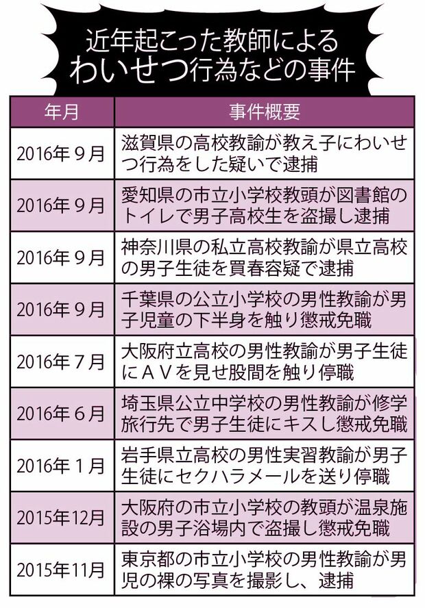 教師によるわいせつ行為などの事件
