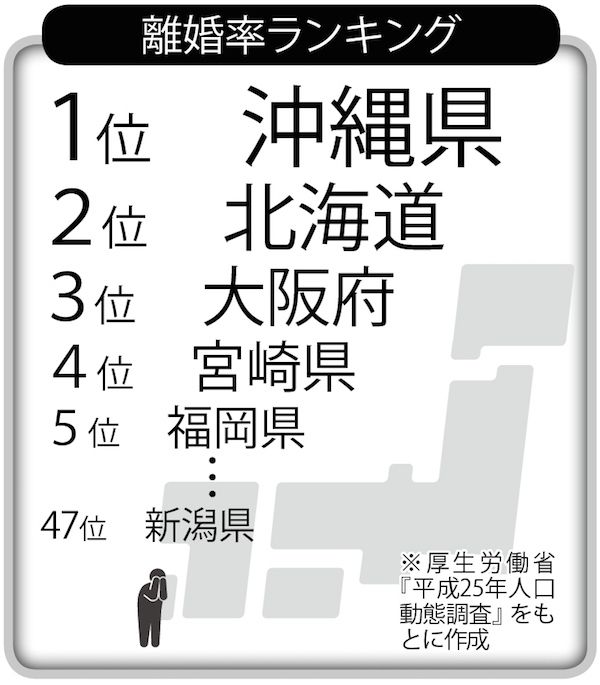 沖縄がデキ婚・離婚率で2冠。新潟女が離婚しない理由は？