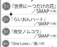 300人の女性が選んだ、好きなジャニーズソング1位は?
