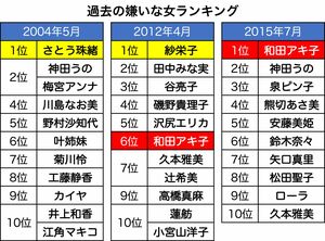 過去の嫌いな女ランキング