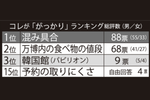 大阪万博のコレが「がっかり」ランキング