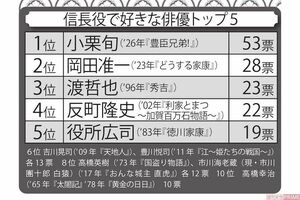 信長役で好きな俳優トップ5 6位吉川晃司(’09年『天地人』)、豊川悦司(’11年『江~姫たちの戦国~』)各13票 8位高橋英樹(’73年『国盗り物語』)、市川海老蔵(現・市川團十郎白猿)(’17年『おんな城主直虎』)各12票 10位 高橋幸治(’65年『太閤記』’78年『黄金の日日』) 10票