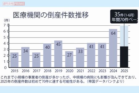 医療機関の倒産件数推移