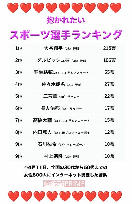 『抱かれたいスポーツ選手ランキング2023』