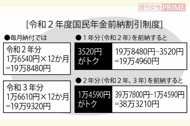令和2年度国民年金前納割引制度