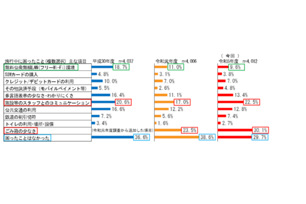 （観光庁HPより）〈調査期間〉2023年11月〜2024年2月 〈回答件数〉4012件〈調査場所〉新千歳空港、成田空港、東京国際空港、関西国際空港、福岡空港〈調査内容〉訪日外国人旅行社を対象に、旅行中に困ったことや、持続可能な観光に対する関心等についてアンケートを実施。※困ったとの回答が多かった「ごみ箱」および「コミュニケーション」については、2024年4月に東京国際空港に追いて細く調査を実施（回答件数411件）。