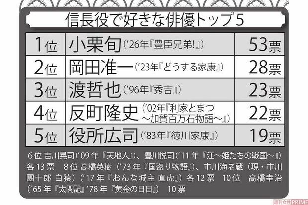 信長役で好きな俳優トップ5　6位吉川晃司（’09年『天地人』）、豊川悦司（’11年『江～姫たちの戦国～』）各13票　8位高橋英樹（’73年『国盗り物語』）、市川海老蔵（現・市川團十郎白猿）（’17年『おんな城主直虎』）各12票　10位　高橋幸治（’65年『太閤記』’78年『黄金の日日』）　10票