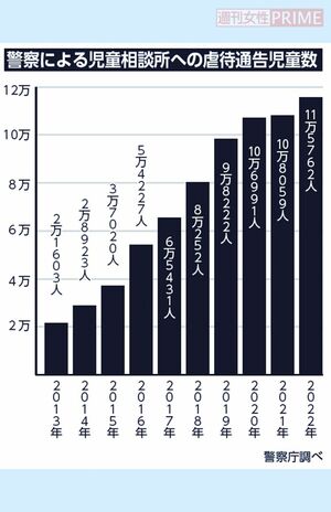 警察による児童相談所への虐待通告児童数