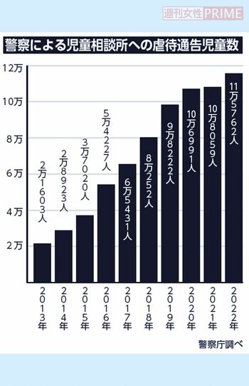 警察による児童相談所への虐待通告児童数
