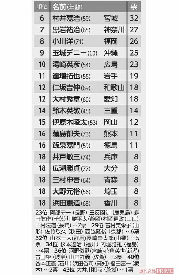 好きな知事、６位以下のランキング
