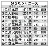 2連覇の櫻井翔を抑え、松本潤が｢好きなジャニーズ｣1位