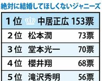 「結婚してほしくないジャニーズ」1位はSMAP中居正広