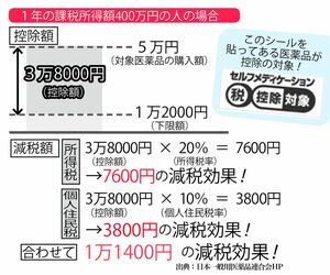 今年から始まったセルフメディケーション税制によって、市販のスイッチOTC医薬品を年間1万2000円以上購入すると控除が受けられるように。対象になる医薬品の多くに、この共通認識マークが貼られているので、要チェック。現在1500以上の医薬品が対象。