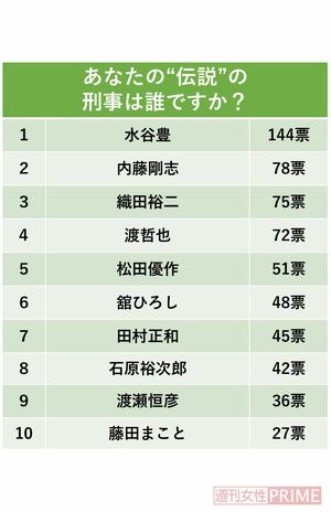 あなたの“伝説”の刑事は誰ですか?