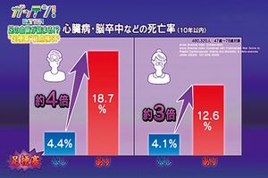 心臓病などによる死亡リスクが3〜4倍に