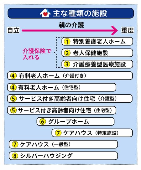 やすらぎの郷』で話題の“終の棲家”の現実は？ 高齢者施設の種類の多さ