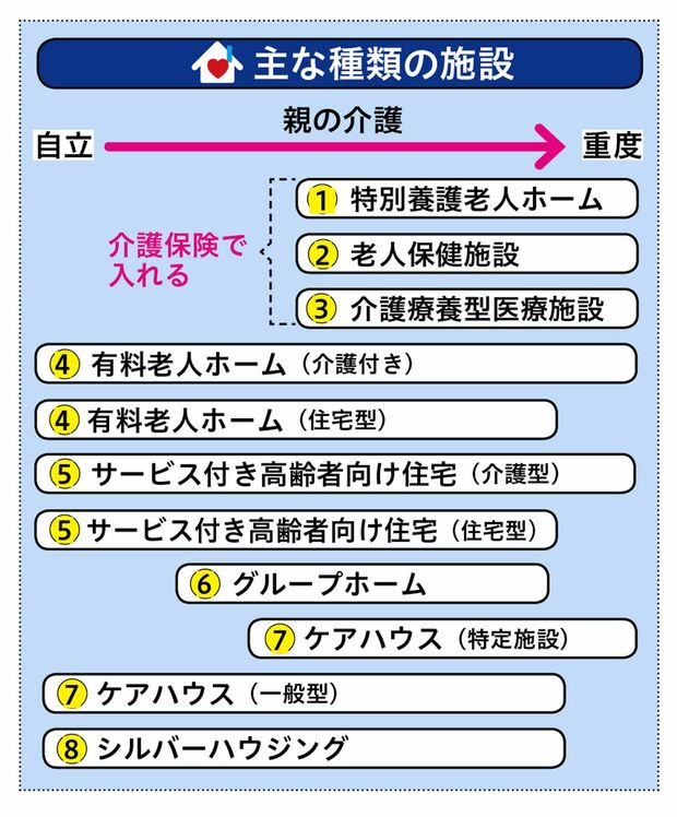 太田差惠子著『高齢者施設 お金・選び方・入居の流れがわかる本』（翔泳社）より