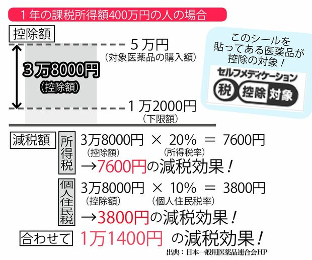 今年から始まったセルフメディケーション税制によって、市販のスイッチOTC医薬品を年間1万2000円以上購入すると控除が受けられるように。対象になる医薬品の多くに、この共通認識マークが貼られているので、要チェック。現在1500以上の医薬品が対象。