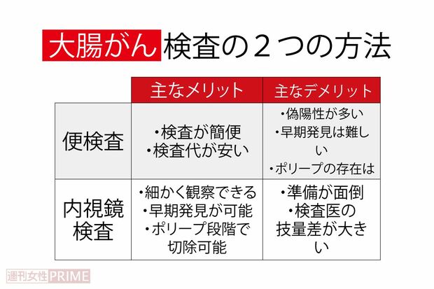 2つの大腸がん検査のメリット・デメリット