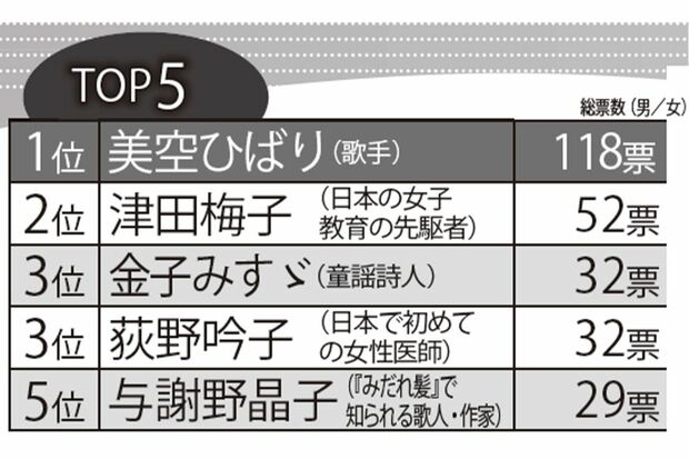 朝ドラ「ヒロインのモデル」になってほしい女性ランキング
