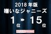 「嫌いなジャニーズ2018」ダントツの小山、圏外からランクインした岡田