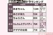 面白かった朝ドラランキング【6〜10位のランキング】6位『まんぷく』51票('18年 出演/安藤サクラ)、7位『マッサン』50票('14年 出演/玉山鉄二)、8位『エール』43票('20年 出演/窪田正孝)、9位『カーネーション』41票('11年 出演/尾野真千子)、10位『あぐり』('97年 出演/田中美里)&『ごちそうさん』36票('13年 出演/杏)