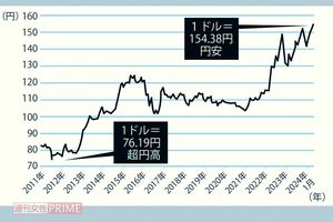 12年前は1米ドル=76.19円と円高だった為替相場。どんどん円安に振れ、先が読めない状態に突入