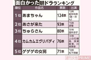 面白かった朝ドラランキング【6〜10位のランキング】6位『まんぷく』51票（'18年 出演／安藤サクラ）、7位『マッサン』50票（'14年 出演／玉山鉄二）、8位『エール』43票（'20年 出演／窪田正孝）、9位『カーネーション』41票（'11年 出演／尾野真千子）、10位『あぐり』（'97年 出演／田中美里）＆『ごちそうさん』36票（'13年 出演／杏）