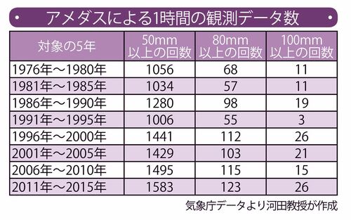 アメダスによる1時間の観測データ数（気象庁データより河田教授が作成）